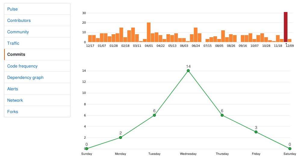 commits last week