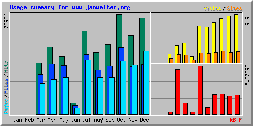 Switch to https caused some statistics failures.