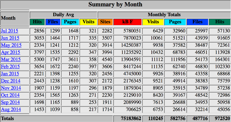 The statistics for July of 2015.