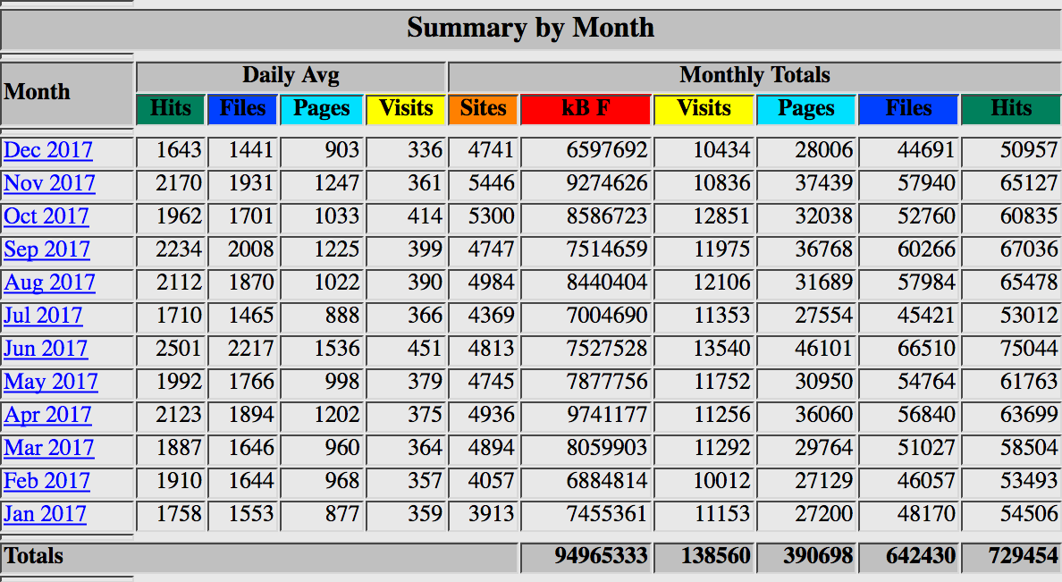 Summary by month for 2017.